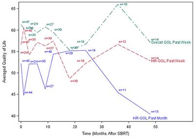 Long-Term Patient-Reported Quality of Life After Stereotactic Body Radiation Therapy for Recurrent, Previously-Irradiated Head and Neck Cancer